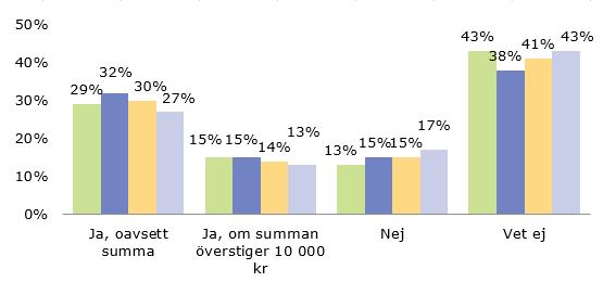 Skulle du kunna tänka dig att medvetet anmäla en skada som aldrig inträffat för att få ut ersättning från ditt försäkringsbolag?