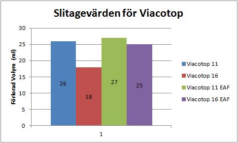 Diagram 8. Slitagevärden Viacotop. Utifrån resultaten i Diagram 3, 4, 5, 6, 7 och 8 kan man konstatera att referensmaterialet porfyr genomsnittligen är bättre än EAF-slaggen.