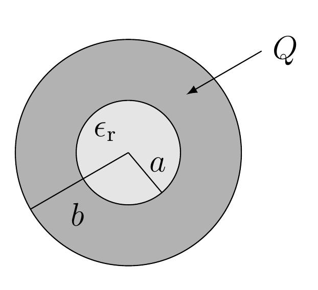 1 (Elektrostatik) Problemlösningsdel (8 poäng) a) Ett klot består av en oladdad dielektrisk kärna (ljusare gråfärgat i figur) med radie a. Materialet i kärnan har en permittivitet ε ".