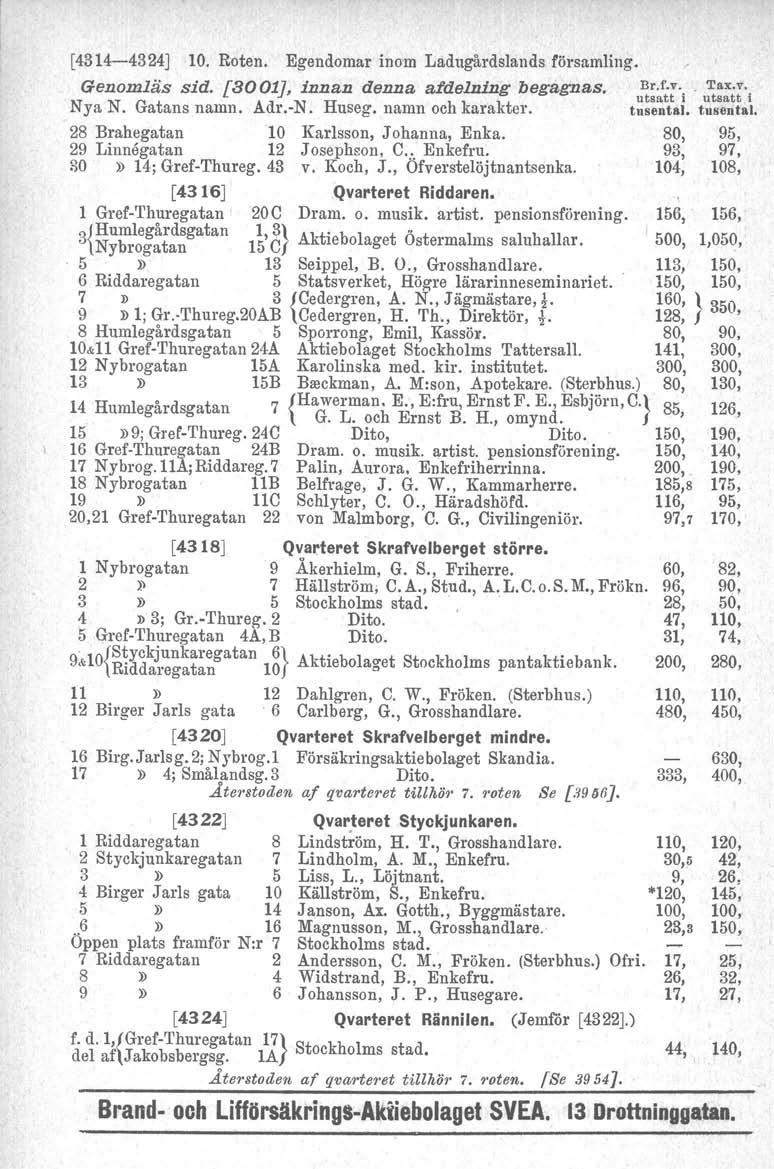 [4314-4324] 10. Roten. Egendomar inom Ladngårdslands församling. Genomläs sid. [3001], innan denna afdelning begagnas. ~~:;;ri u~::t:'i Nya N. Gatans namn. Adr.-N. Huseg, namn och karakter. tusental.