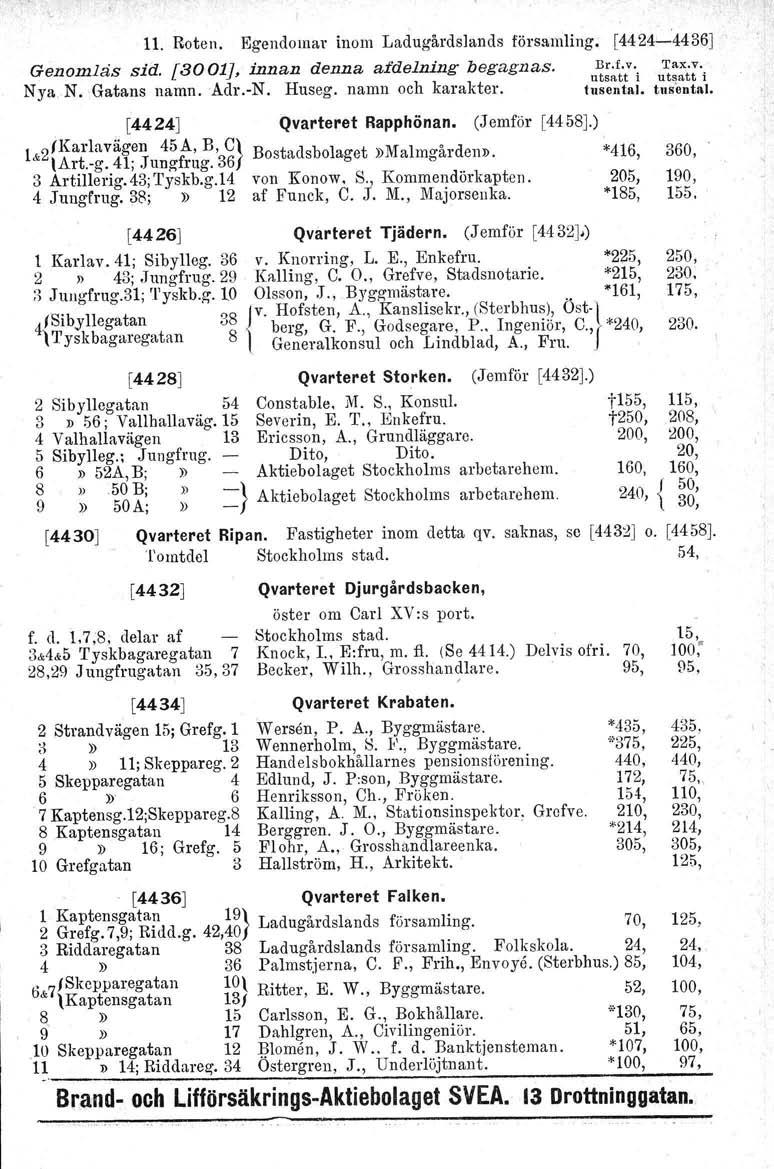 11. Roten. Egendomar inom Ladugårdslands församling. [4424-4436] Genomlas sid. [3001J, innan denna afdelning begagnas. u~~~ftt'i u~~:t:'i Nya N. Gatans namn. Adr.-N. Huseg. namn och karakter.