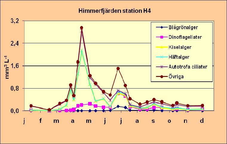 5. Växtplankton 5.1. Abundans och biovolym 1 vid station H4 Vårblomningen i Himmerfjärden startade i början av mars.