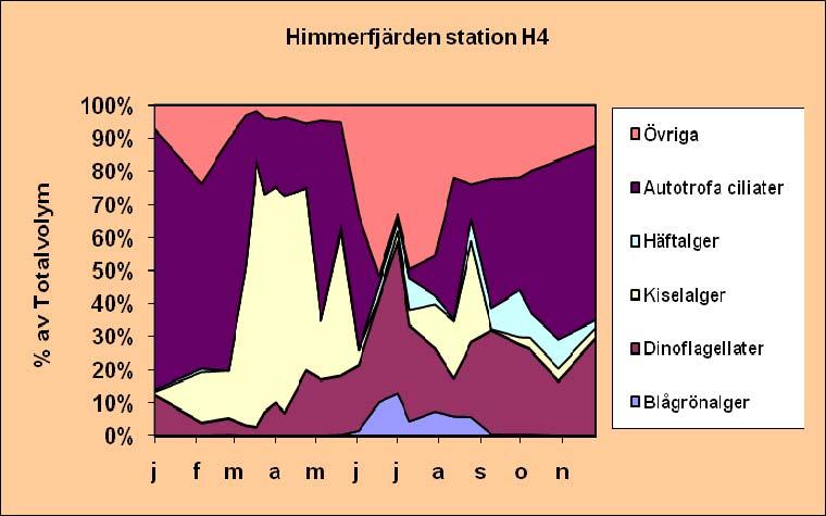 2009. Figur 5.1.b. Olika växtplanktongruppers andel av den totala biovolymen vid station H4, 2009.