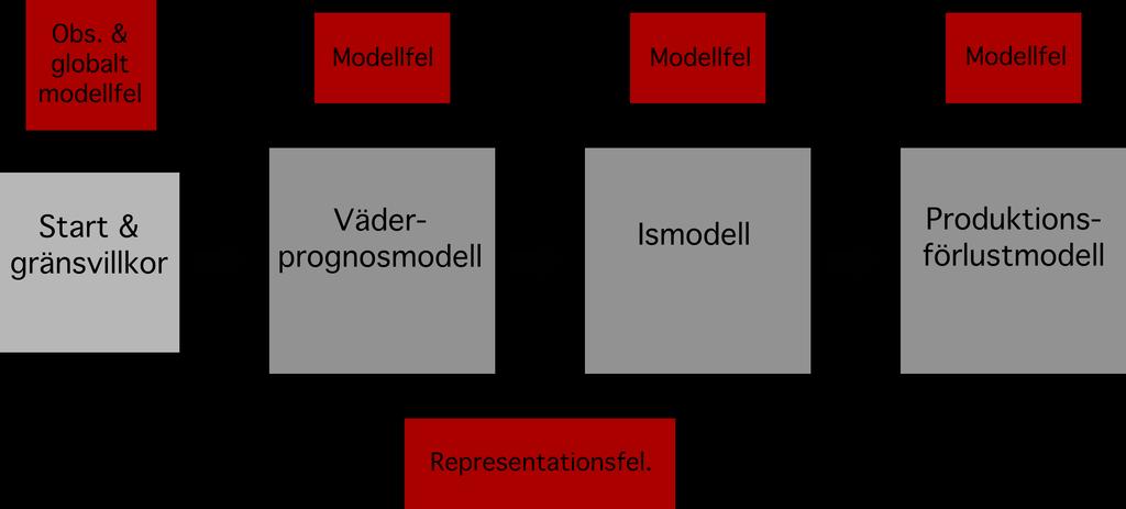 Andra studie: