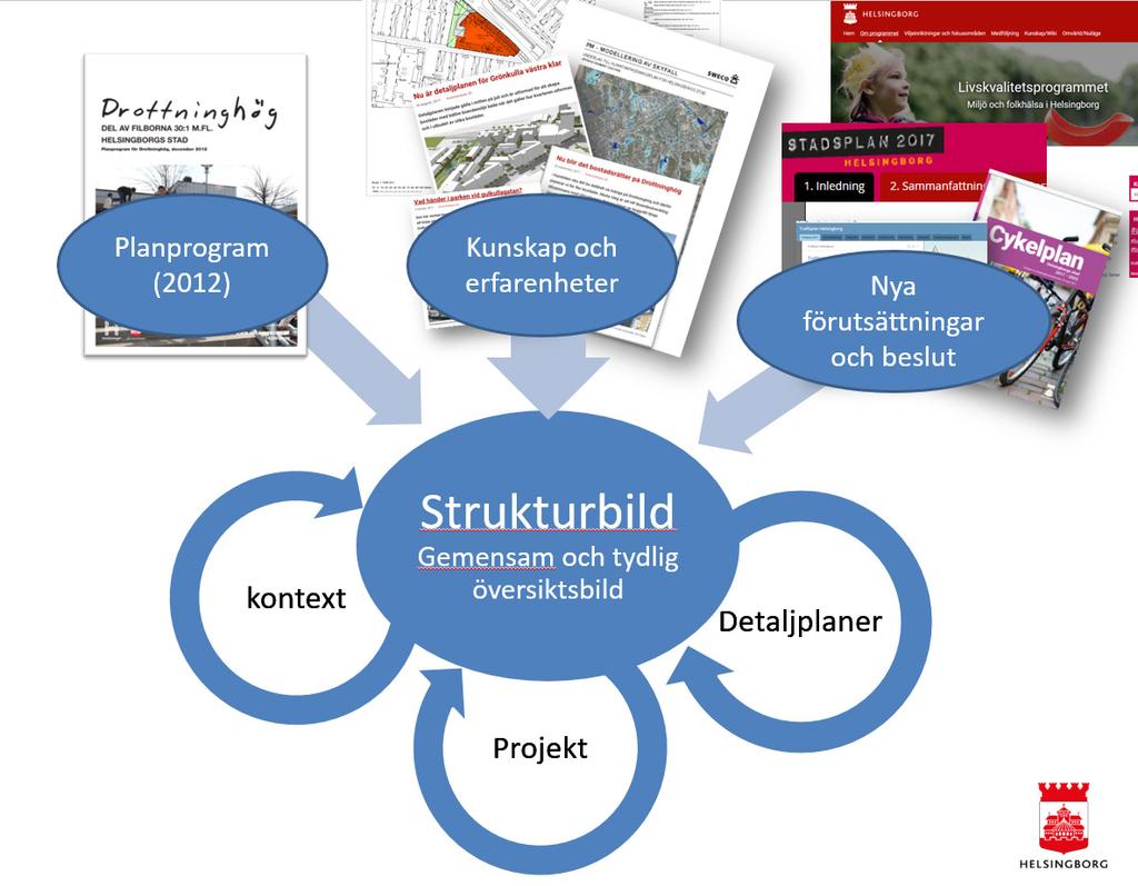 Iledig Varför e strukturbild? Programmet för rottighög frå 0 iehåller ett förslag till y struktur för stadsdele rottighög i ordöstra Helsigborg.
