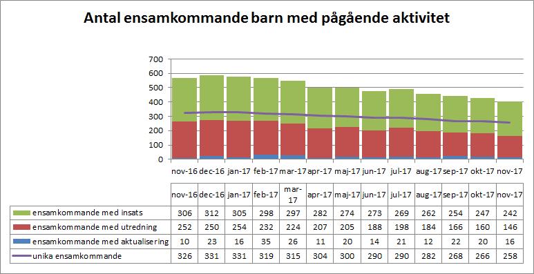 Verksamhetsvolymer ensamkommande barn Antal ensamkommande barn med pågående aktivitet Antalet ensamkommande barn fortsätter att minska på förvaltningen.