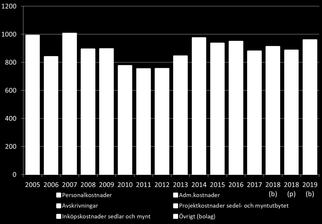 finns en sammanställning av budgetförslaget på mer detaljerad nivå. I bilaga 2 presenteras kostnadshistorik i siffror. Förändringarna inom respektive budgetpost förklaras mer utförligt nedan.