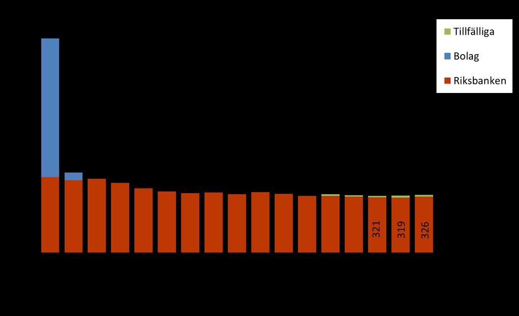 Utveckling av personalresurser Den budgeterade personalramen för var i snitt 19 årsarbetare plus 1 tillfälliga för genomförande av sedel och myntutbytet.