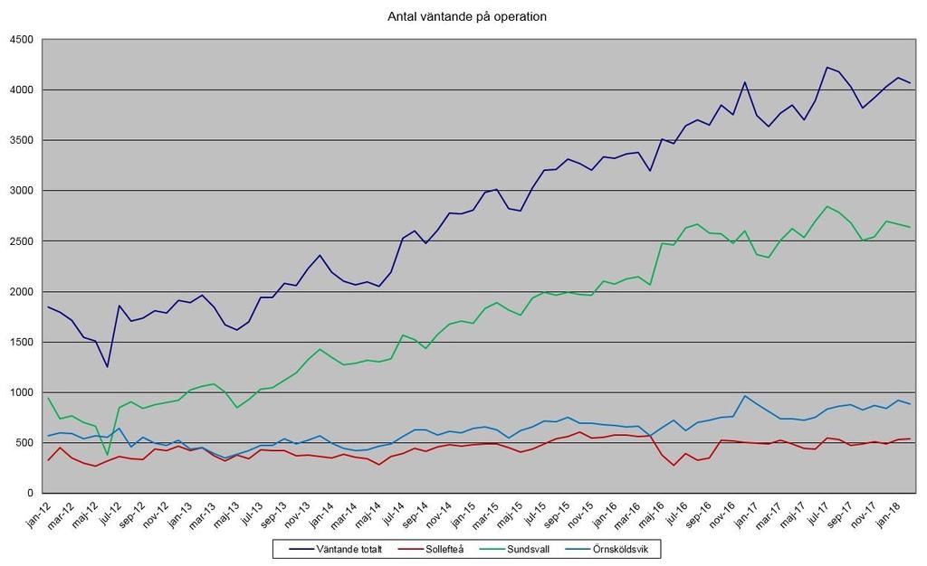 Data från vantetider.