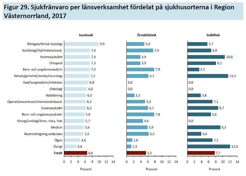 Medarbetarperspektivet Kompetensförsörjning En av de absolut största utmaningarna inom sjukvården generellt och kanske Region Västernorrland specifikt är kompetensförsörjning.