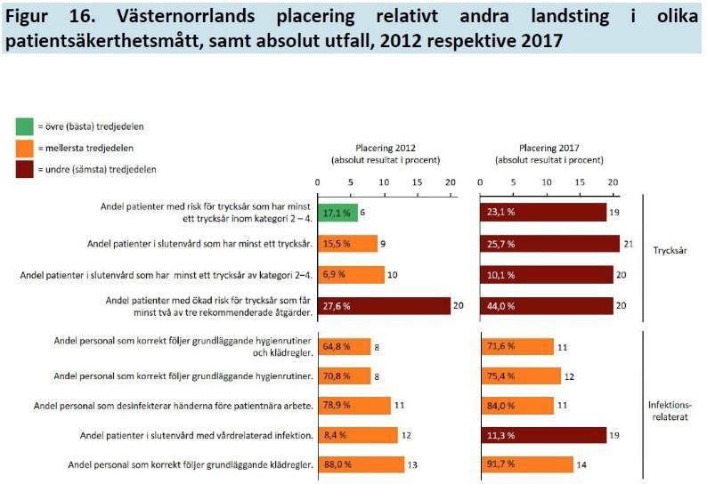 Dessa resultat är tyvärr nedslående och visar sig också i en ökad mängd ärenden