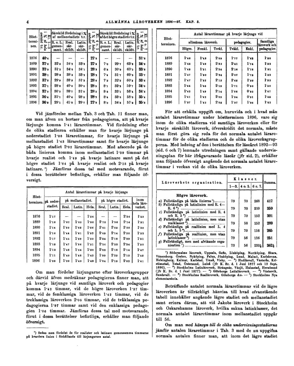 4 ALLMÄNNA LÄROVERKEN 1896 97. KAP. 3. Vid jämförelse mellan Tab. 3 och Tab. 11 finner man, om man äfven nu bortser från pedagogierna, att på hvarje lärjunge komma 1 41 läraretimmar.