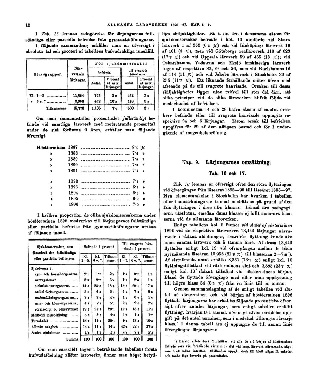 12 ALLMÄNNA LÄROVERKEN 1896 97. KAP. 8 9. I Tab. 15 lemnas redogörelse för lärjungarnas fullständiga eller partiella befrielse från gymnastiköfniugarne.