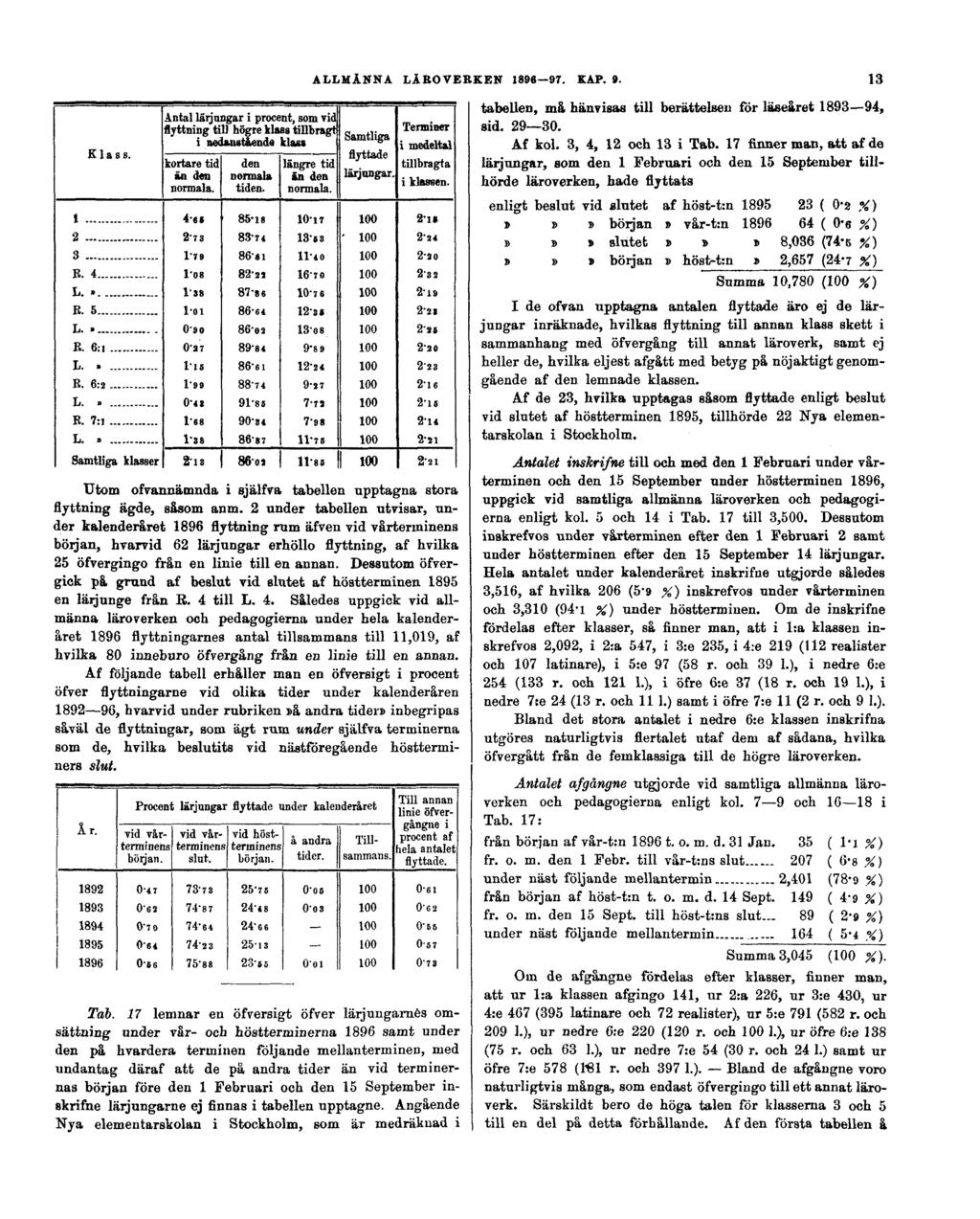 ALLMÄNNA LÄROVERKEN 1896 97. KAP. 9. 13 tabellen, må hänvisas till berättelsen för läseåret 1893 94, sid. 29 30. Af kol. 3, 4, 12 och 13 i Tab.
