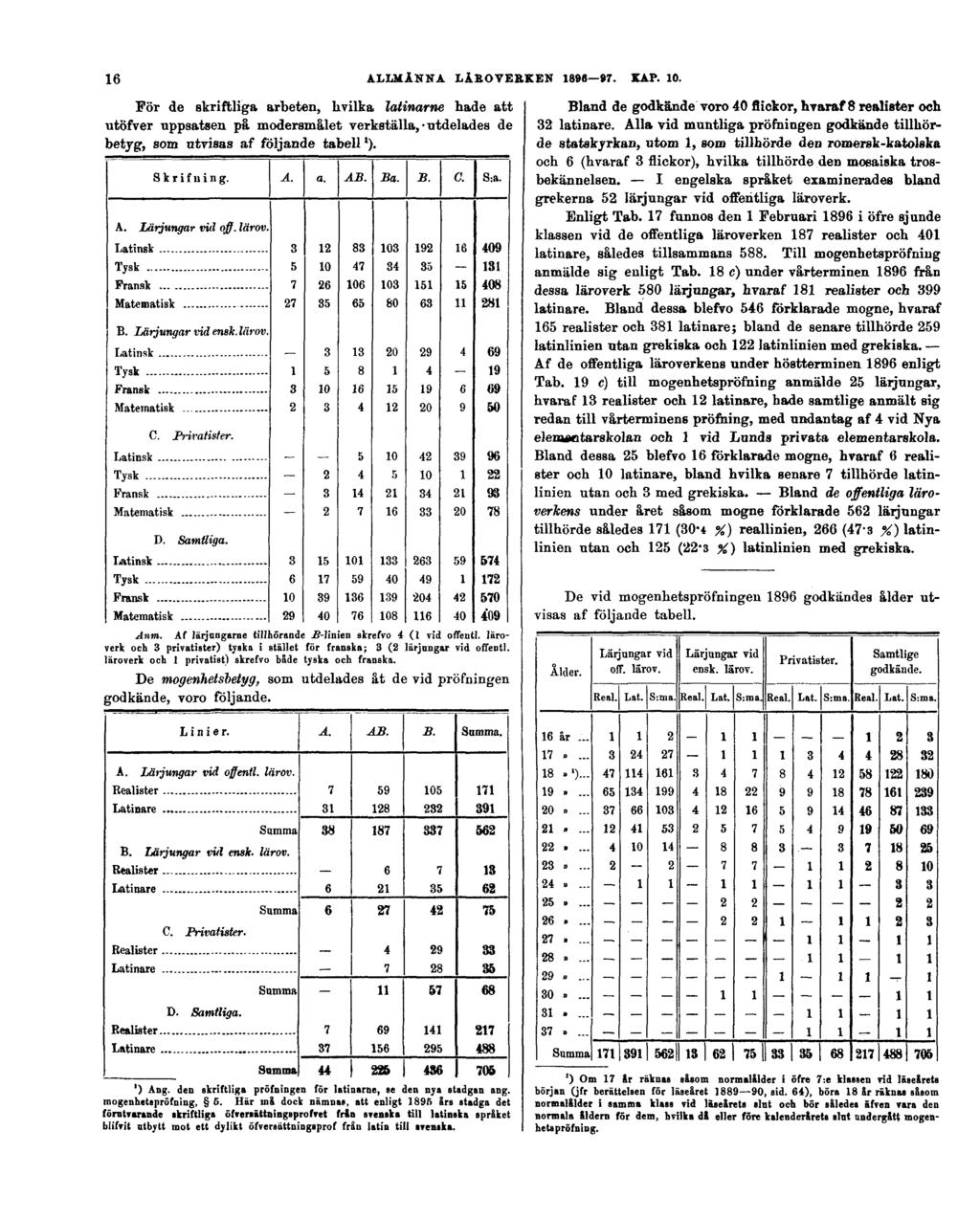16 ALLMÄNNA LÄROVERKEN 1896 97. KAP. 10. För de skriftliga arbeten, hvilka latinarne hade att utöfver uppsatsen på modersmålet verkställa,-utdelades de betyg, som ntvisas af följande tabell l ).