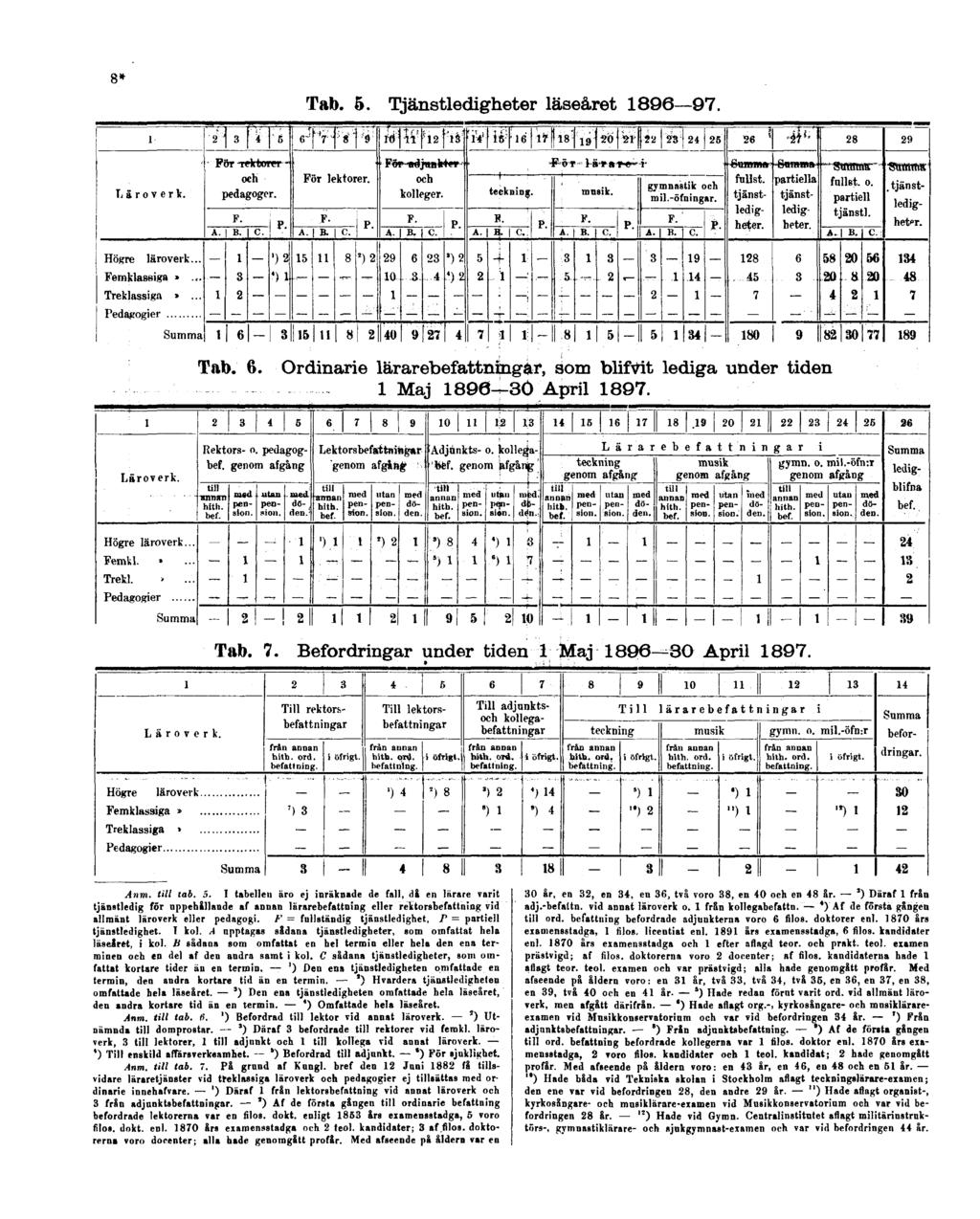 8* Tab. 5. Tjänstledigheter läseåret 1896 97. Tab. 6. Ordinarie lärarebefattningar, som blifvit lediga under tiden 1 Maj 1896 30 April 1897. Tab. 7. Befordringar under tiden 1 Maj 1896-30 April 1897.