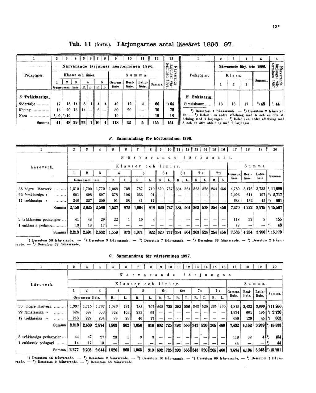 13* Tab. 11 (forts.). Lärjungarnes antal läseåret 1896 97. F. Sammandrag för höstterminen 1896. 1 ) Dessutom 50 frånvarande. 2 ) Dessutom 9 frånvarande. 3 ) Dessutom 7 frånvarande.