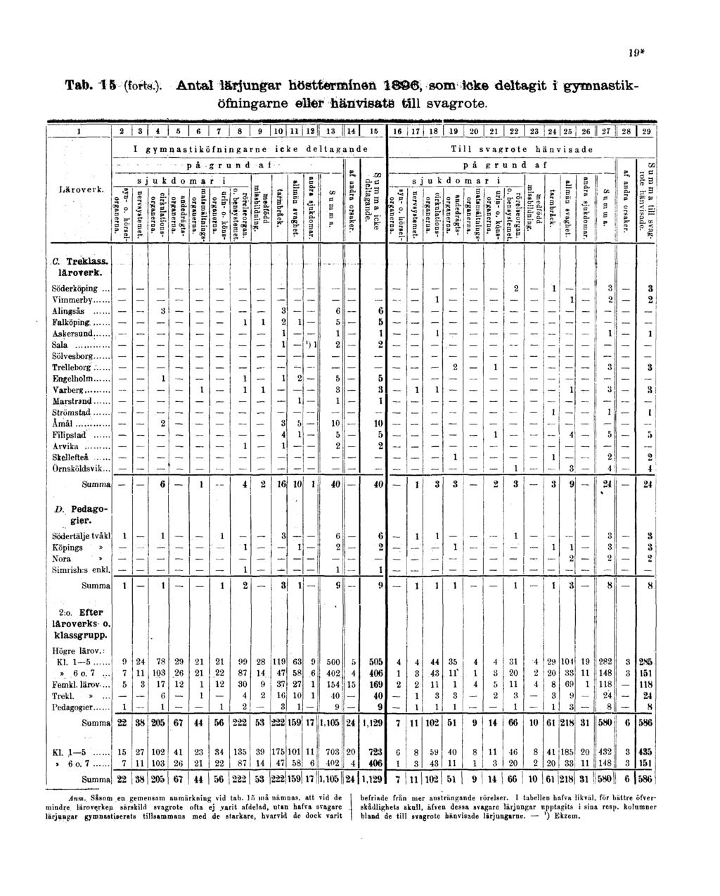 Tab. 15 (forts.). Antal lärjungar höstterminen 1896, som icke deltagit i gymnastiköfningarne eller hänvisats till svagrote. 19* Anm.. Såsom en gemensam anmärkning vid tab.