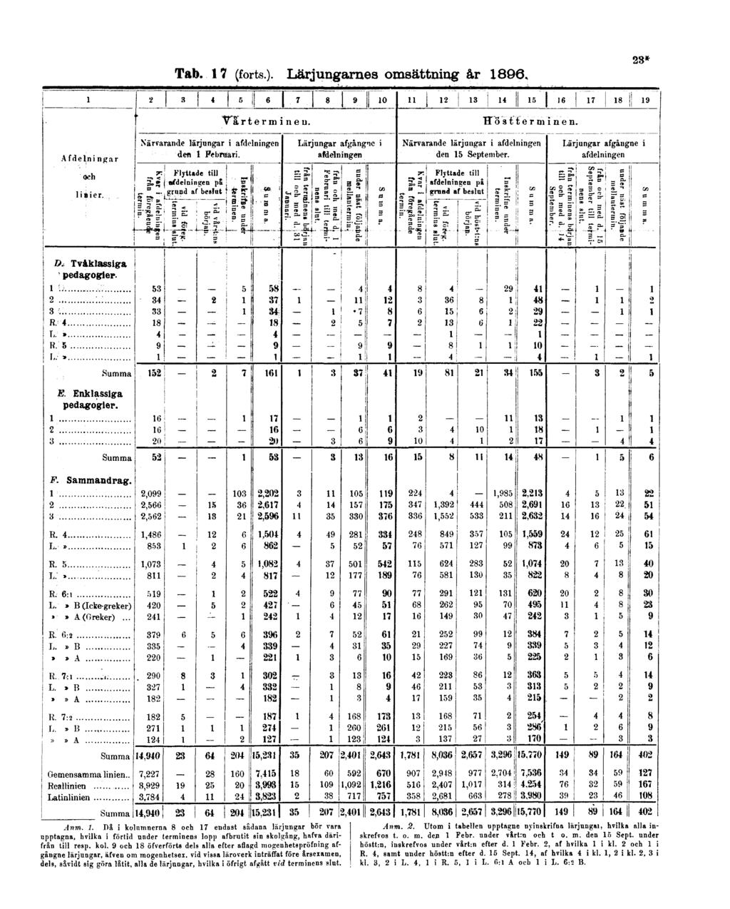 Tab. 17 (forts.). Lärjungarnes omsättning år 1896. 23* Anm. 1. Da i kolumnerna 8 och 17 endast sädana lärjungar bör vara upptagna, hvilka i förtid under terminens lopp afbrutit sin skolgång, hafva därifrån till resp.