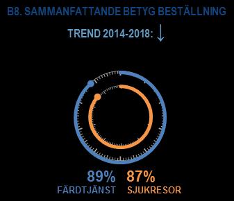 Barometer för anropsstyrd trafik, ANBARO: Årsrapport 2018 8 3 Nöjdhet Nyckelresultat 88 procent är nöjda med beställningen av sin resa 2018 91 procent är nöjda när de betygsätter själva resan Den