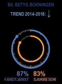 Barometer för anropsstyrd trafik, ANBARO: Årsrapport 2018 17 4.2.3 Den bokade tiden Figur 11. Vilket betyg vill du ge bokningen, dvs. hur tiden du fick stämde med den tid du önskade åka?