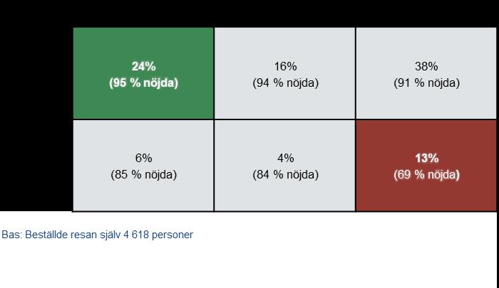 Barometer för anropsstyrd trafik, ANBARO: Årsrapport 2018 57 Figur 66.