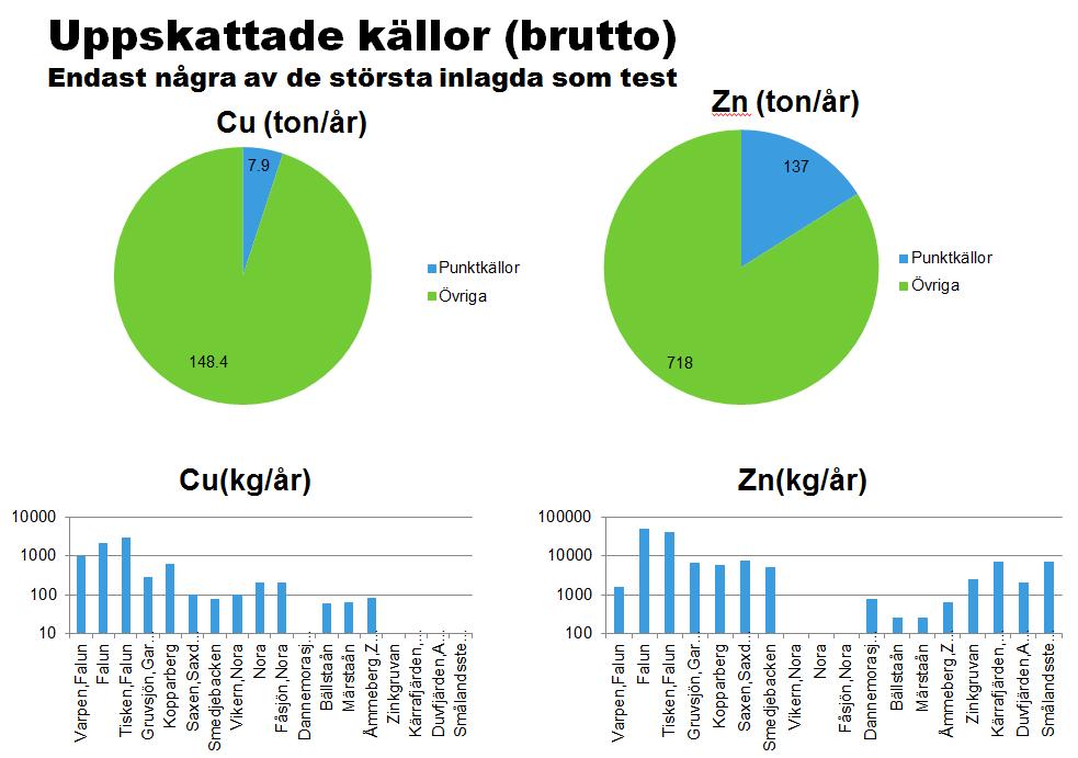 Figur 60 visar exempel på uppskattningar av punktkällor med hjälp av NET. Figur 60. Exempel på uppskattningar av punktkällor med hjälp av NET.