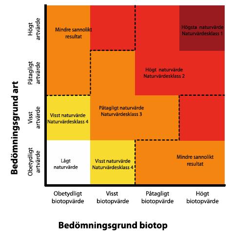 mångfald), via objekt med högt naturvärde, naturvärdesklass 2 (stor positiv betydelse för biologisk mångfald), till objekt med påtagligt naturvärde naturvärdesklass 3 (påtaglig positiv betydelse för