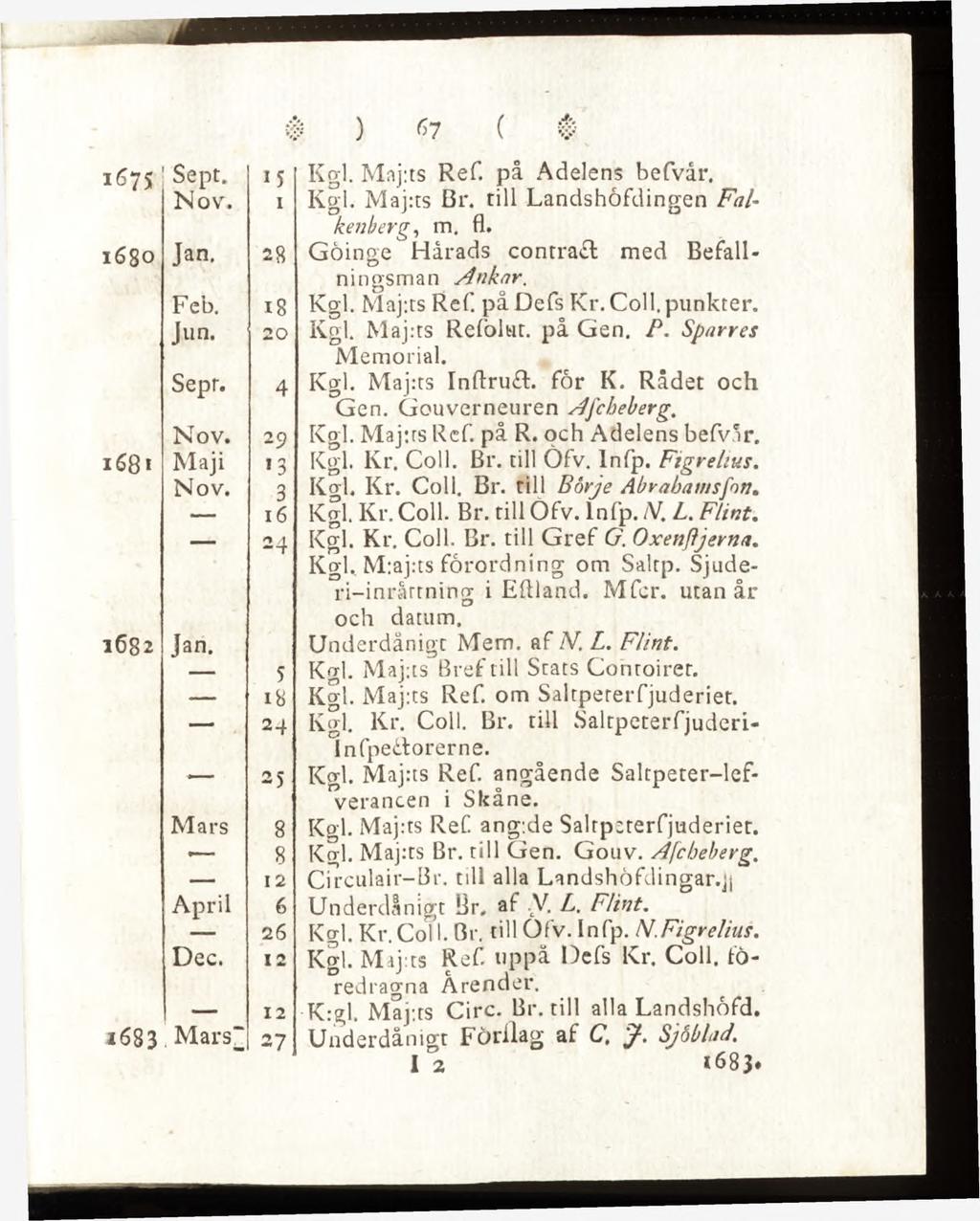1675 'Sept;. 15 Kgl. Maj:ts Ref. på Adelens befvar, ' Nov. i Kgl. Maj:ts ßr. tili Landshöfdingen Falkenberg, m. fl. 1680 Jan. 28 Göinge Hårads contract med Befallnings man Ankar. Feb. 18 Kgl.