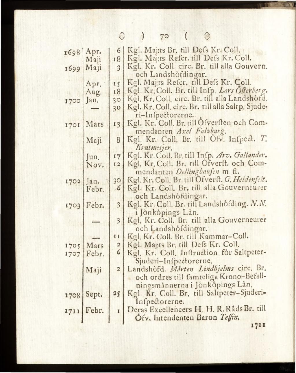 1698 Apr. 6 Maji 18 1699 Maji 3 Apr. 15 Aug. 18 1700 Jan. 30 30 I70I Mars G Maji 8 Jun. 17 Nov. 12 1702 Jan. 30 Febr. 6 1703 Febr. 3 3 11 I70S Mars 2 1707 Febr. 6 Maji 2 I708 Sept. 25 1711 Febr.