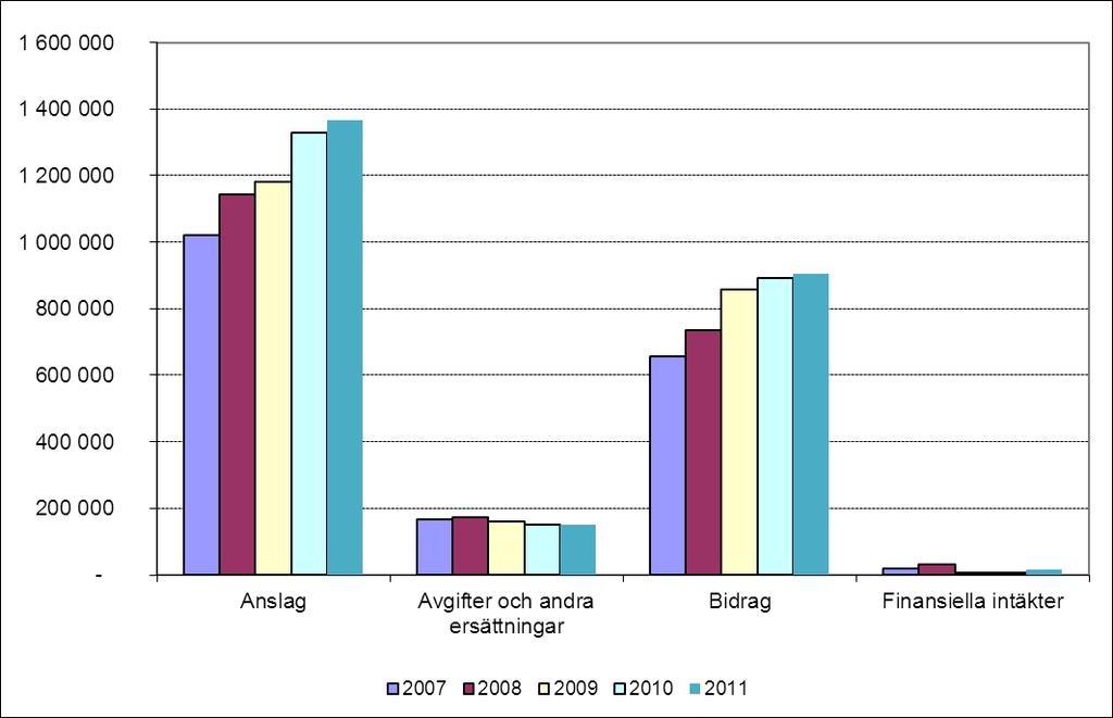 VERKSAMHETSINDIKATORER Indikator Totala intäkter fördelat på intäktsslag Diagram 8: Intäkter Utbildning på grundnivå och avancerad nivå 2007-2011(tkr).
