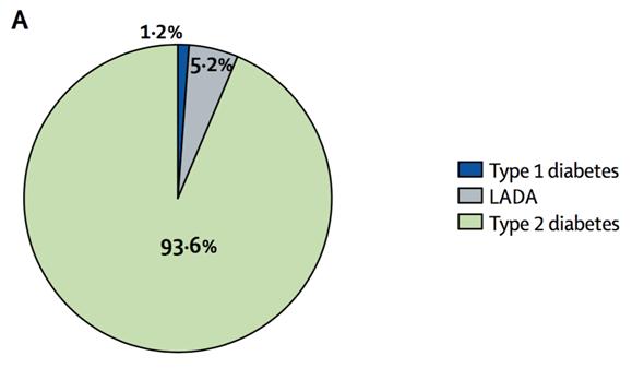 ANDIS ( traditionell klassifikation) Exkluderade: Typ 1 före 18 år 1,2% sekundär diabetes TYP 1: