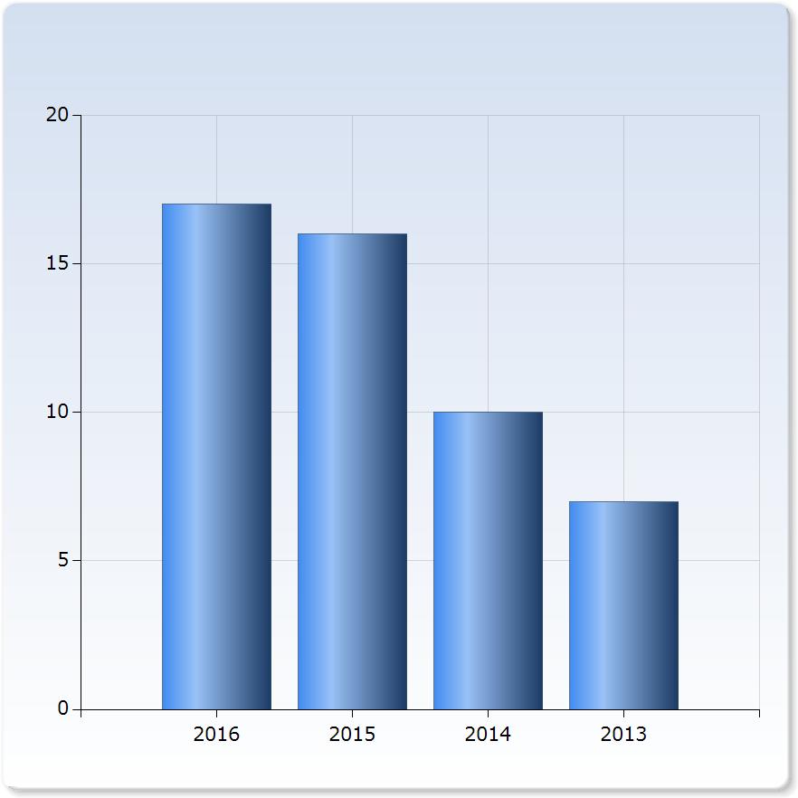 J Kand Alumni Survey nov 22 16 _BF Antal respondenter: 79 Antal : Svarsfrekvens:,70 % 1.