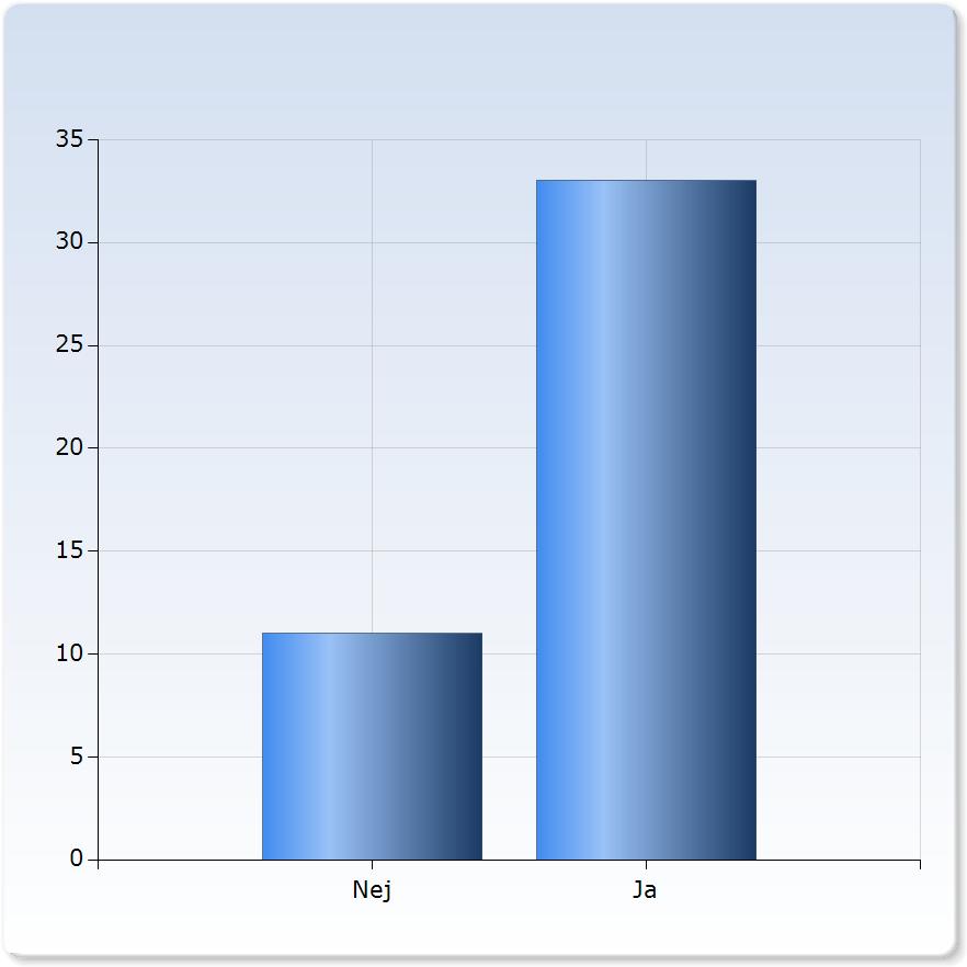 2. Har du en anställning för närvande? Har du en anställning för närvande? Antal Ja 33 (7,0%) Nej 11 (2,0%) 3.