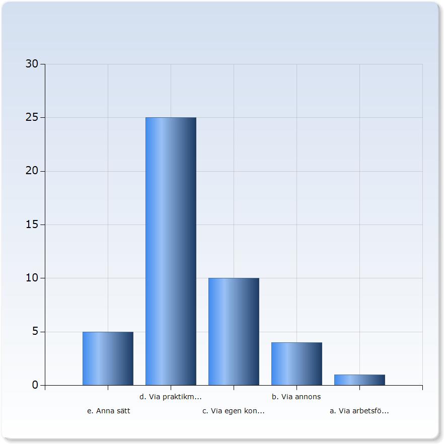 . Hur fick du detta arbete? Hur fick du detta arbete? Antal a. Via arbetsförmedlingen 1 (2,3%) b. Via annons (9,1%) c. Via egen kontakt 10 (22,7%) d.