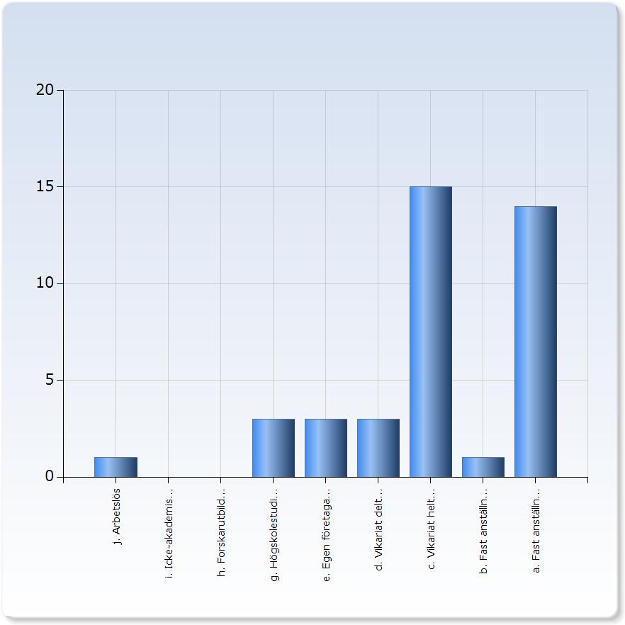 Vilken är din huvudsakliga sysselsättning idag? Markera huvudalternativet. Antal 1 a. Fast anställning (36,8%) b. Fast anställning deltid 1 (2,6%) 1 c.