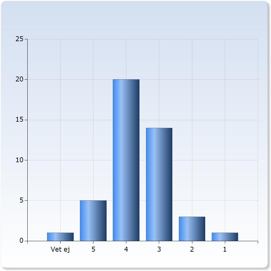 Antal 37 Journalistik (8,1%) Information/PR 1 (2,3%) Reklam 1 (2,3%) Forskning 1 (2,3%) Undervisning 0 (0,0%) Annat 3 (6,8%) Ej anställd 2 (,%)