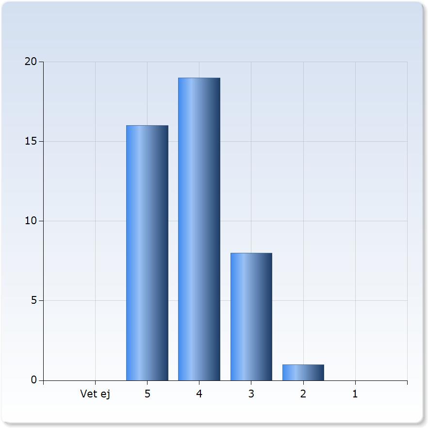 (6,8%) 9 (20,%) Vet ej 0 (0,0%) Förståelse för journalistikens etiska an Förståelse för