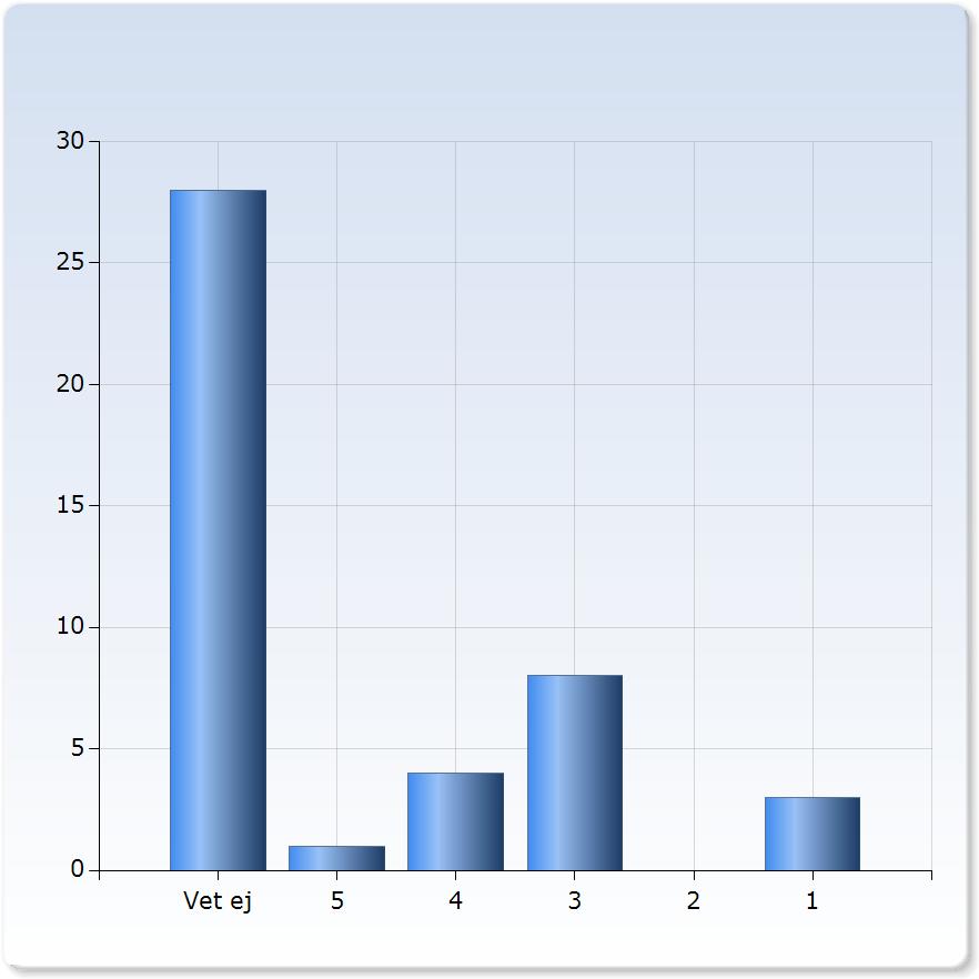 insikter 1 0 (0,0%) 2 2 (,%) 18 3 (0,9%) 10 (22,7%) 13 (29,%) Vet ej 1