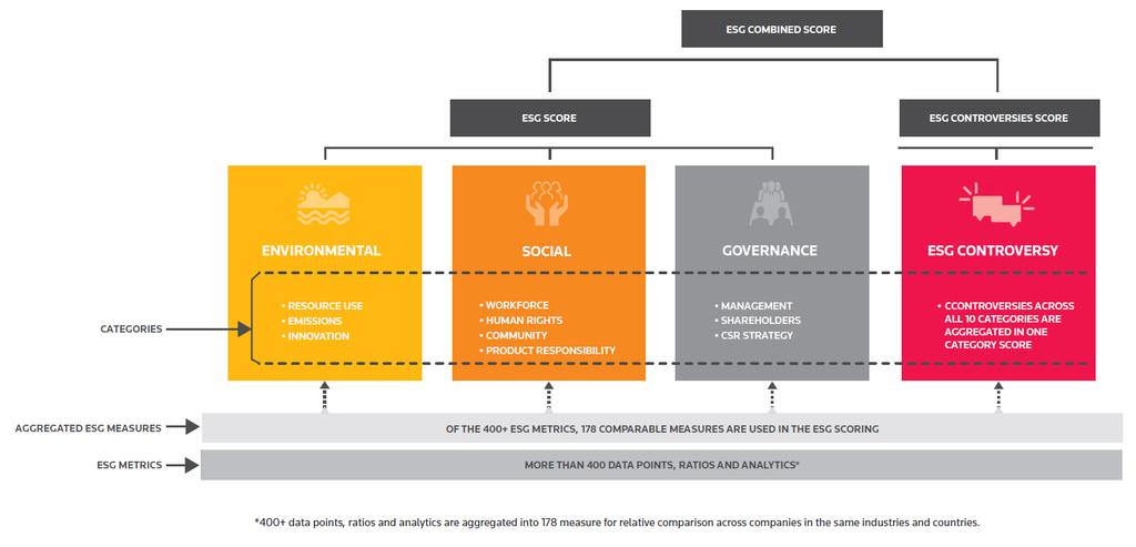 inom industrierna (Lys et al., 2015). Thomson Reuters ESG-mått består i sin helhet av fyra olika dimensioner.