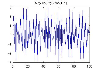 1.1 FFT Vi samplade signalen f(t) = sin(8t) + 2 cos(15t) N gånger i intervallet 0 t 100. Figur 1: Vår signal med frekvenserna 8 respektive 15.