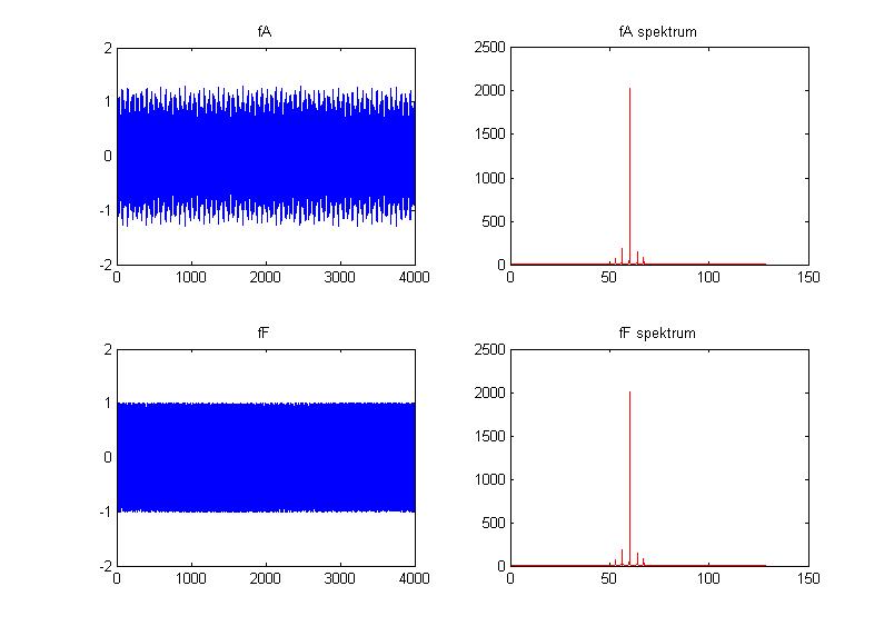 1.2 Signalmodulation Två sätt att modulera en radiovåg för att överföra till exempel tal är amplitudmodulering och fasmodulering.