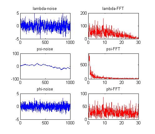 2.1 Brustransform Figur 4: Här ser vi brussignalerna φ, ψ och λ med deras respektive spektra. Notera att om man transformerar brus får man även brus i transformen.