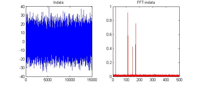 2.2 Signaler i brus Figur 5: Vår brusiga insignal och dess fouriertransform. Frekvens Amplitud 20.29 1.0000 112.50 0.9099 148.60 0.4232 171.00 0.