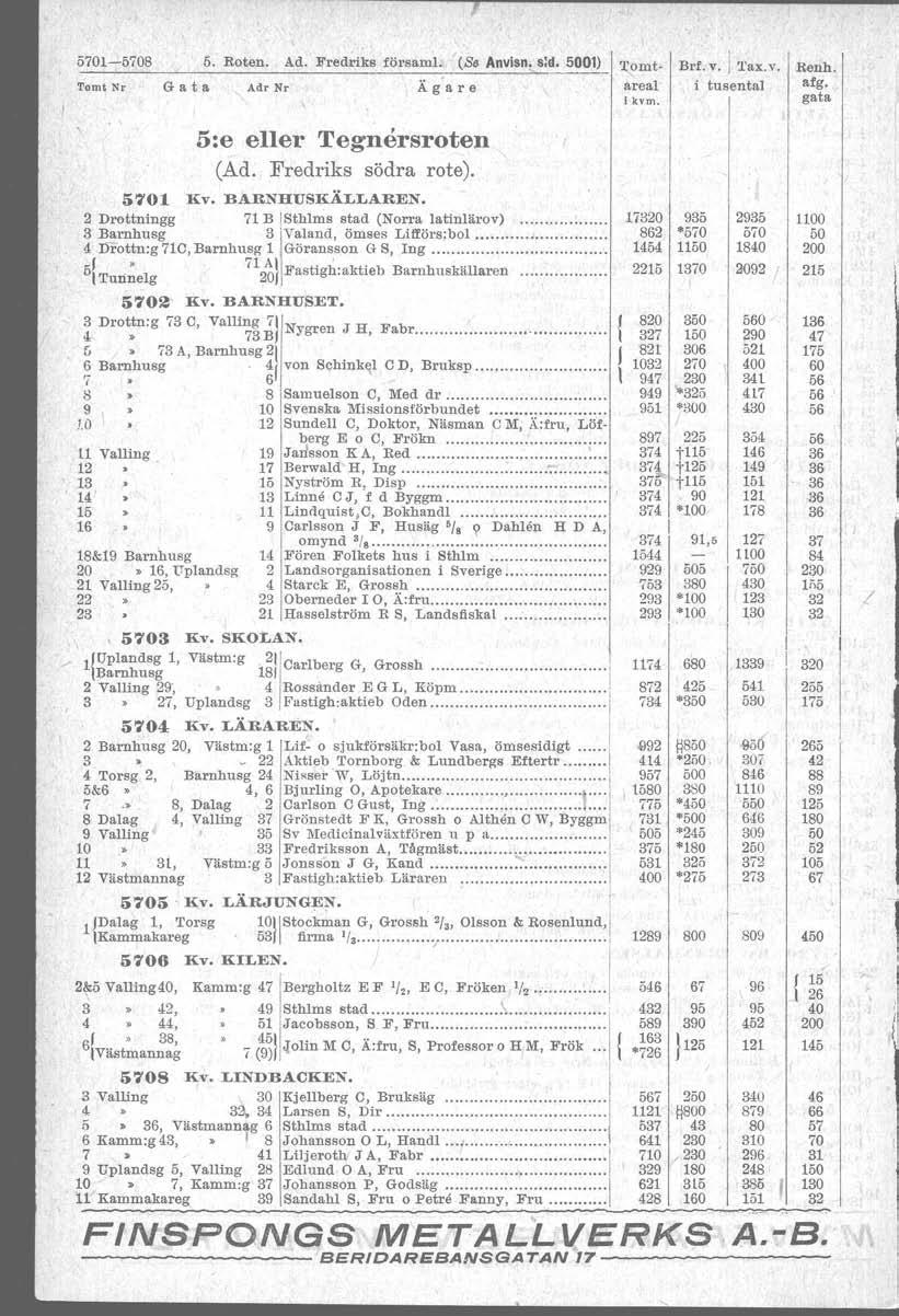 570-5708 5. Roten. Ad. Fredriks försam. (S. Anvisn. s:d. 500) Tomt Nr Gata Adr Nr ~omt areal l kvm. Brr. v. ''ax.v. i tusental Renh. afg. gata 5:e eller Tegnersroten (Ad. Fredriks södra rote). 570 Kv.