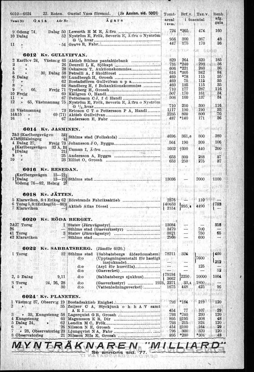 L 600-6024 22. Roten. Gustaf ~dsa försam!. (S. Anvisn. sid. 500) Tom'Nr \ 9'Odeng 74, 0 'Dalag <lr8t", Adr Nr ' Ä g Ro r e S- j, --- Dalag 50 Lewerth H M E. Ä:fru....... 52 Nyström E. Frök. Severin E.