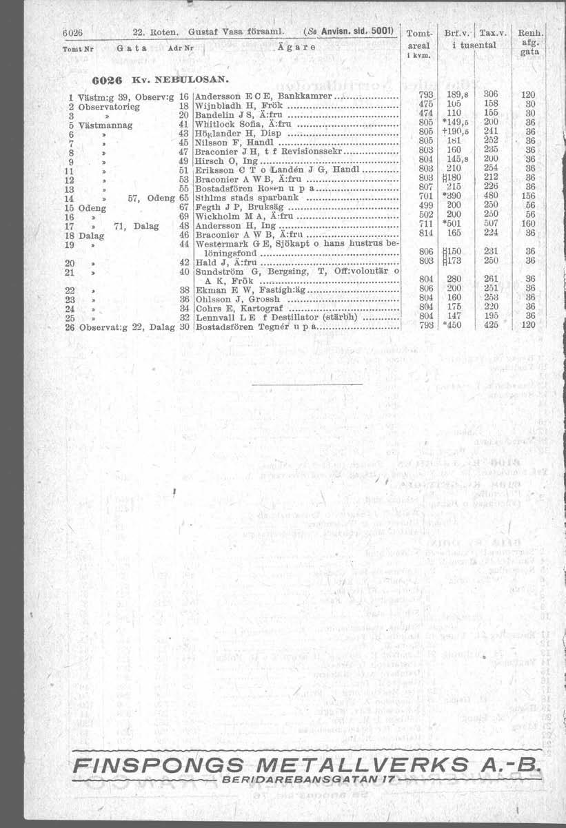 0.0 0.0 0.0 6026 Tomt. Nr 2,2. Roten. Gustaf Vasa törsamt. (Se Anvlsn. sid. 500) Tomt- Brt.v.: [ ''ax,v, Renh. G a t a Adr Nr. Ägare areal i tusental afg. l kvm. gata 6026 liv. NEBULOSAN.