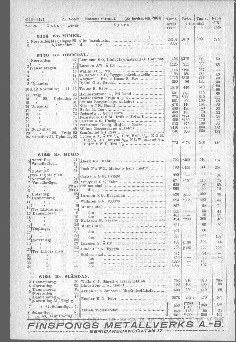 66-62 26. Roten. Matte)ls församl. (S8 Anvlsn. sld. 500) Tomt Nr G a t a Adr Nr Ägare 'i;omt..areal t kvm. Brf.v. Tax.v. Renh. i tusental afg. gata 66 Kv. MMER.