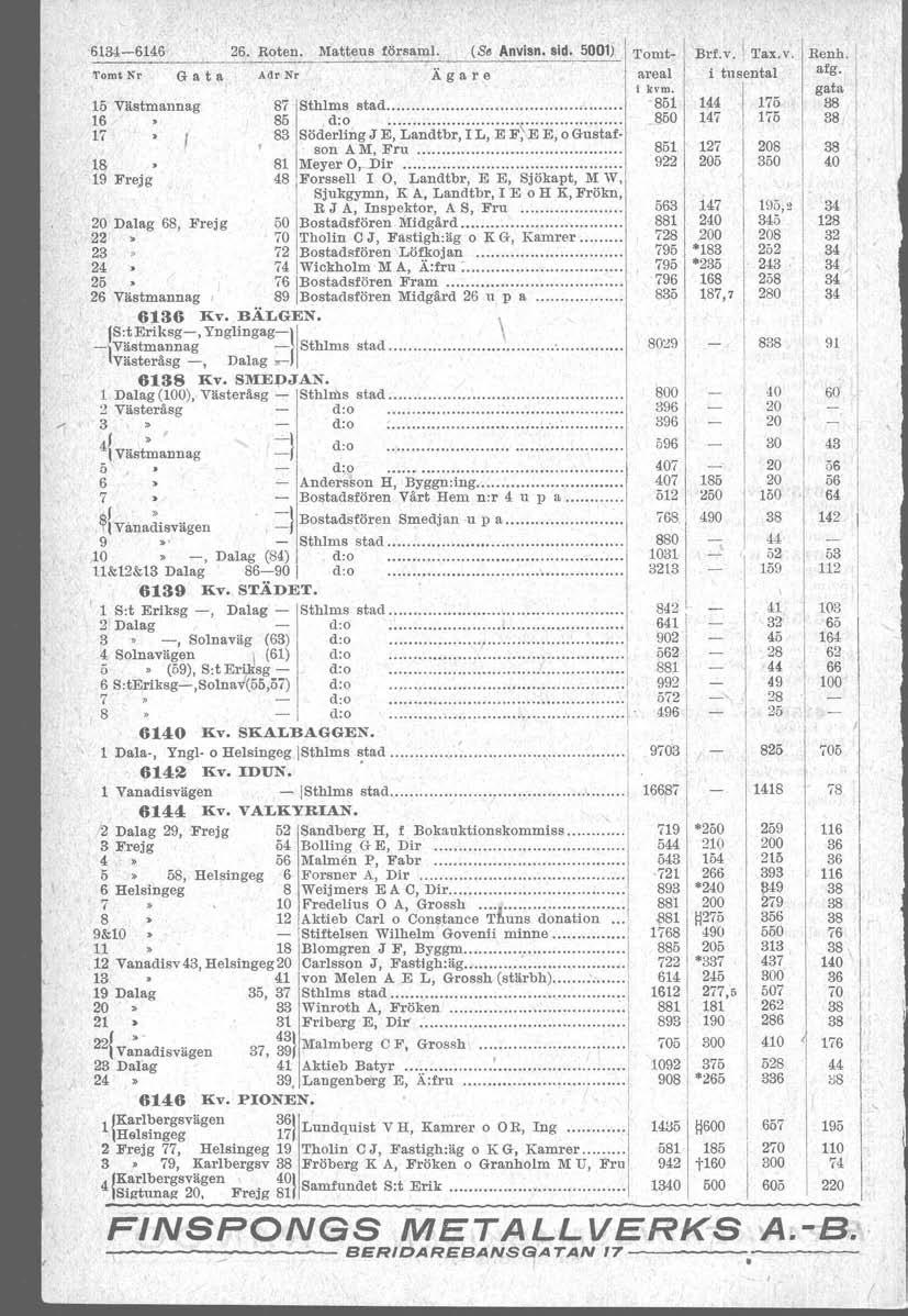 634-646 26. Roten. l\atteus för.aml. (S. Anvisn. sid. 500) Tomt Kr G a t a Adr Nr Ägare 5 Västmannag 6 7 & 9 Frejg 87 Sthlms stad. 85.... ;\.