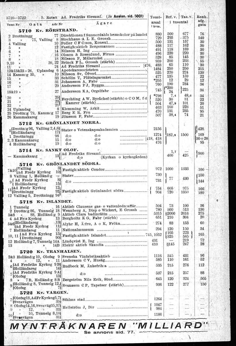 570-5722,., ( /- ;,'5. Roteu ' Ad. Fredriks församt. (Se Anlljsn. sid. 500) ''ornt- 'omt :Nr G a t a ~ Adr Nr Ä g a r e areal, \ \, '." Brf. v.. Tax. v, i tusental 570 Kv. RÖRSTRAND. ; kvm.